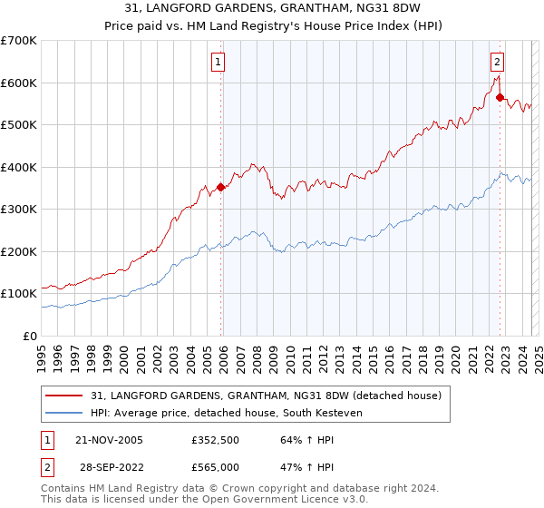 31, LANGFORD GARDENS, GRANTHAM, NG31 8DW: Price paid vs HM Land Registry's House Price Index