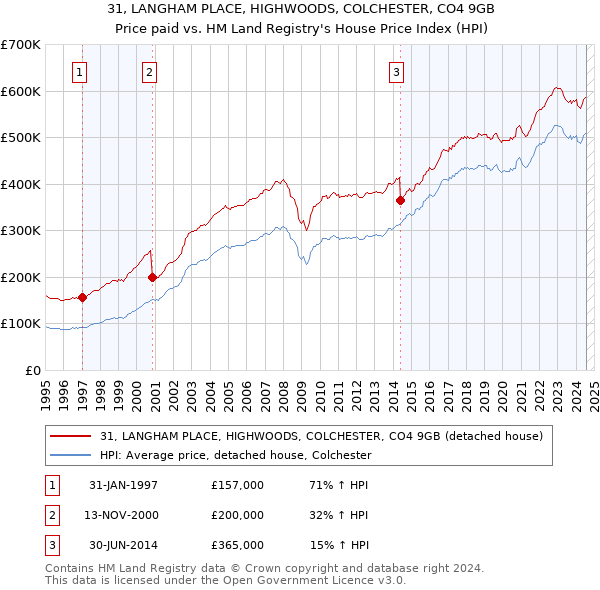 31, LANGHAM PLACE, HIGHWOODS, COLCHESTER, CO4 9GB: Price paid vs HM Land Registry's House Price Index