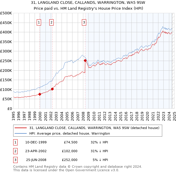 31, LANGLAND CLOSE, CALLANDS, WARRINGTON, WA5 9SW: Price paid vs HM Land Registry's House Price Index