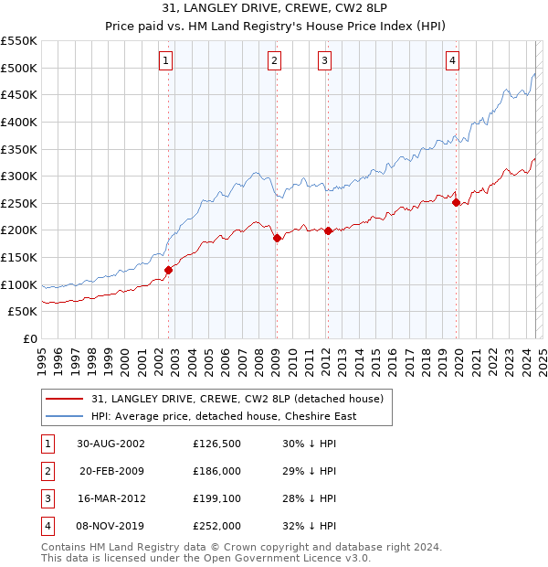 31, LANGLEY DRIVE, CREWE, CW2 8LP: Price paid vs HM Land Registry's House Price Index