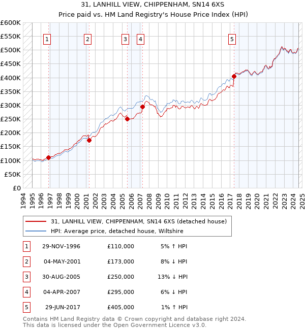 31, LANHILL VIEW, CHIPPENHAM, SN14 6XS: Price paid vs HM Land Registry's House Price Index