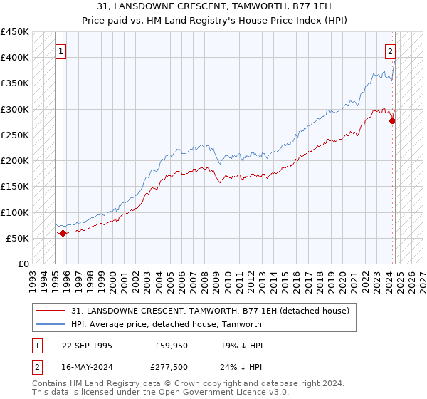 31, LANSDOWNE CRESCENT, TAMWORTH, B77 1EH: Price paid vs HM Land Registry's House Price Index