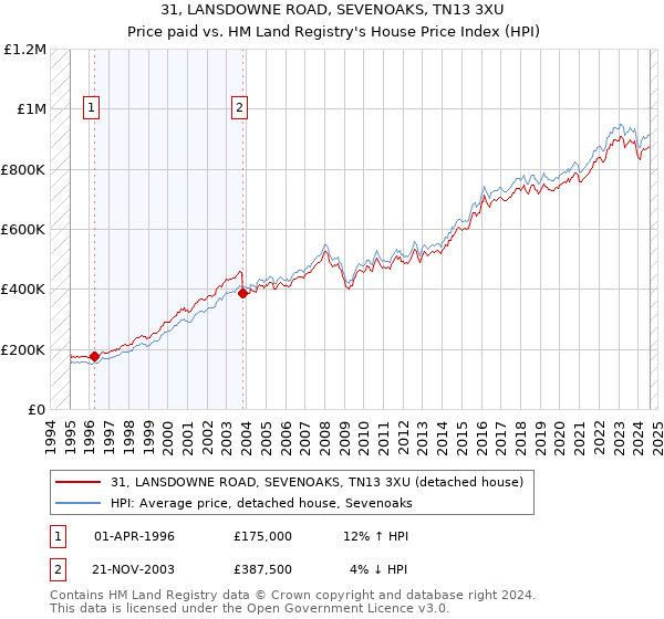 31, LANSDOWNE ROAD, SEVENOAKS, TN13 3XU: Price paid vs HM Land Registry's House Price Index