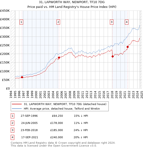 31, LAPWORTH WAY, NEWPORT, TF10 7DG: Price paid vs HM Land Registry's House Price Index