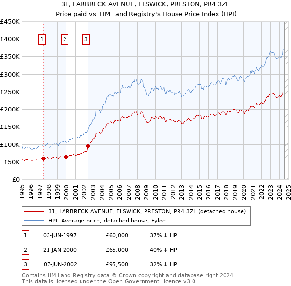 31, LARBRECK AVENUE, ELSWICK, PRESTON, PR4 3ZL: Price paid vs HM Land Registry's House Price Index