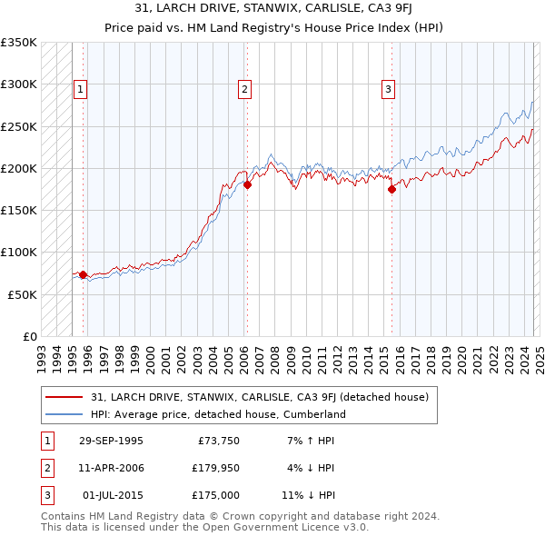 31, LARCH DRIVE, STANWIX, CARLISLE, CA3 9FJ: Price paid vs HM Land Registry's House Price Index