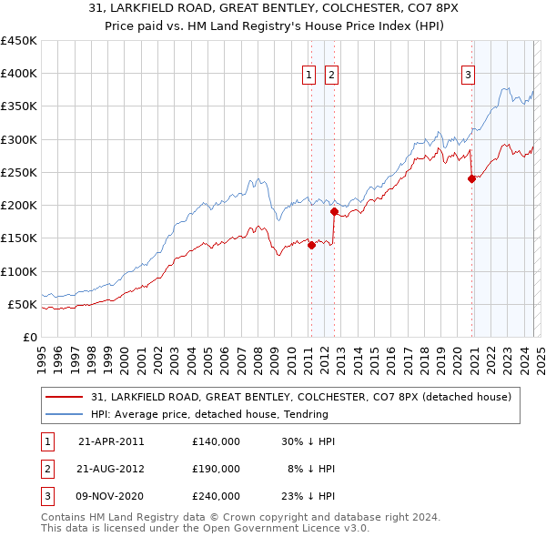 31, LARKFIELD ROAD, GREAT BENTLEY, COLCHESTER, CO7 8PX: Price paid vs HM Land Registry's House Price Index