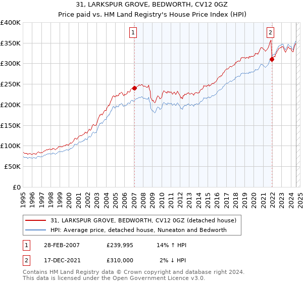 31, LARKSPUR GROVE, BEDWORTH, CV12 0GZ: Price paid vs HM Land Registry's House Price Index