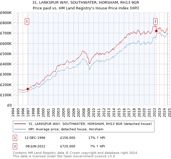 31, LARKSPUR WAY, SOUTHWATER, HORSHAM, RH13 9GR: Price paid vs HM Land Registry's House Price Index