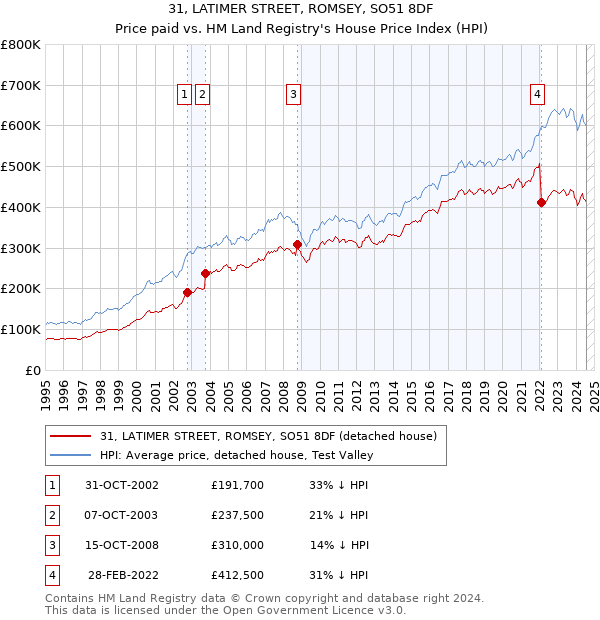 31, LATIMER STREET, ROMSEY, SO51 8DF: Price paid vs HM Land Registry's House Price Index