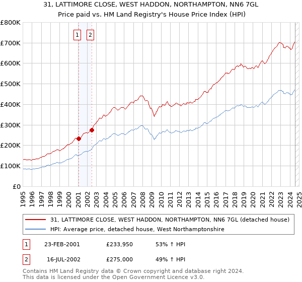 31, LATTIMORE CLOSE, WEST HADDON, NORTHAMPTON, NN6 7GL: Price paid vs HM Land Registry's House Price Index