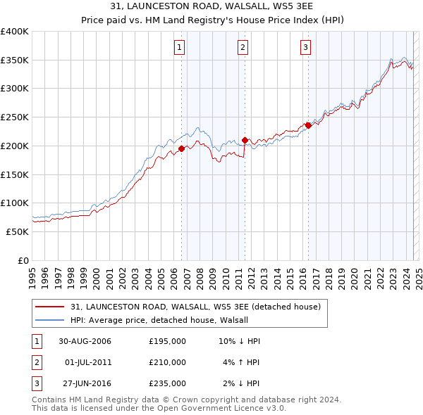 31, LAUNCESTON ROAD, WALSALL, WS5 3EE: Price paid vs HM Land Registry's House Price Index