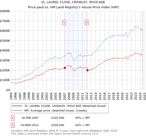 31, LAUREL CLOSE, CRAWLEY, RH10 6QE: Price paid vs HM Land Registry's House Price Index