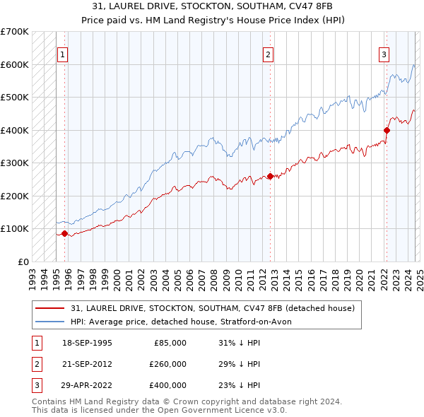 31, LAUREL DRIVE, STOCKTON, SOUTHAM, CV47 8FB: Price paid vs HM Land Registry's House Price Index