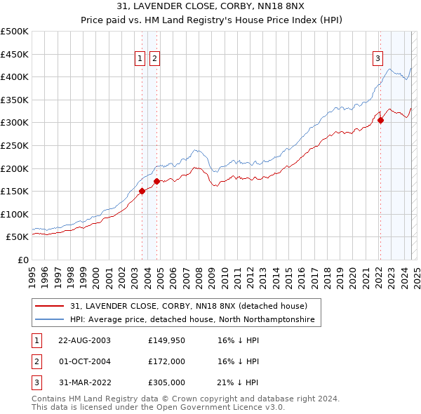 31, LAVENDER CLOSE, CORBY, NN18 8NX: Price paid vs HM Land Registry's House Price Index