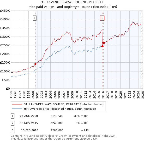 31, LAVENDER WAY, BOURNE, PE10 9TT: Price paid vs HM Land Registry's House Price Index