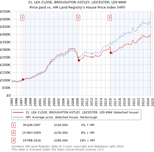 31, LEA CLOSE, BROUGHTON ASTLEY, LEICESTER, LE9 6NW: Price paid vs HM Land Registry's House Price Index