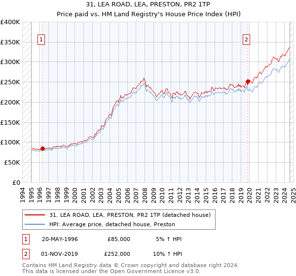 31, LEA ROAD, LEA, PRESTON, PR2 1TP: Price paid vs HM Land Registry's House Price Index