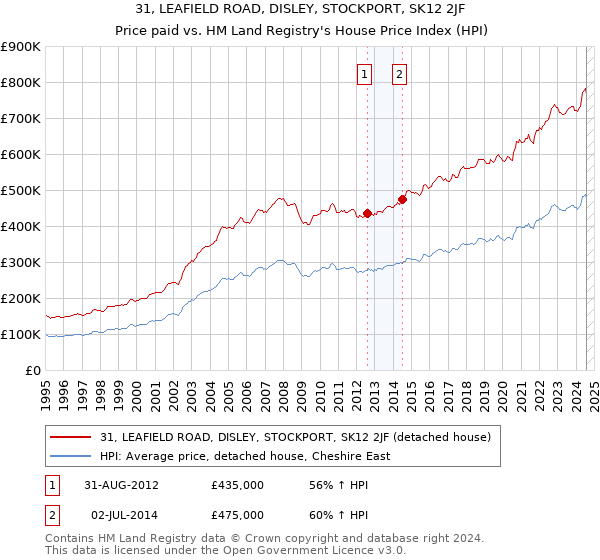 31, LEAFIELD ROAD, DISLEY, STOCKPORT, SK12 2JF: Price paid vs HM Land Registry's House Price Index