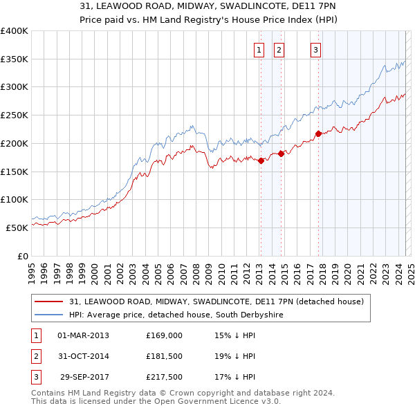 31, LEAWOOD ROAD, MIDWAY, SWADLINCOTE, DE11 7PN: Price paid vs HM Land Registry's House Price Index