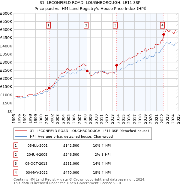 31, LECONFIELD ROAD, LOUGHBOROUGH, LE11 3SP: Price paid vs HM Land Registry's House Price Index