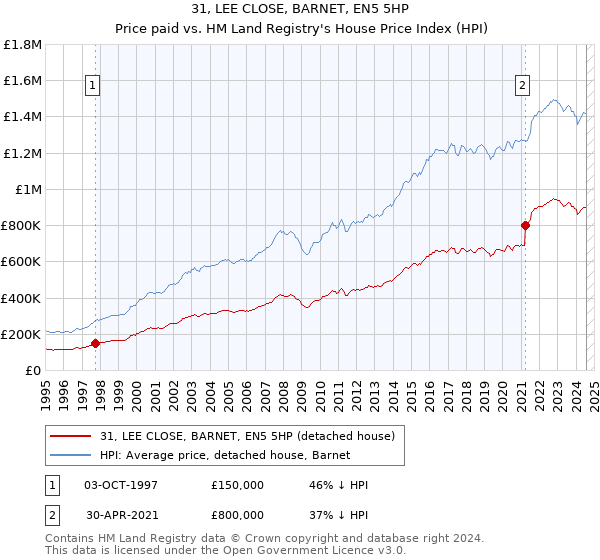 31, LEE CLOSE, BARNET, EN5 5HP: Price paid vs HM Land Registry's House Price Index