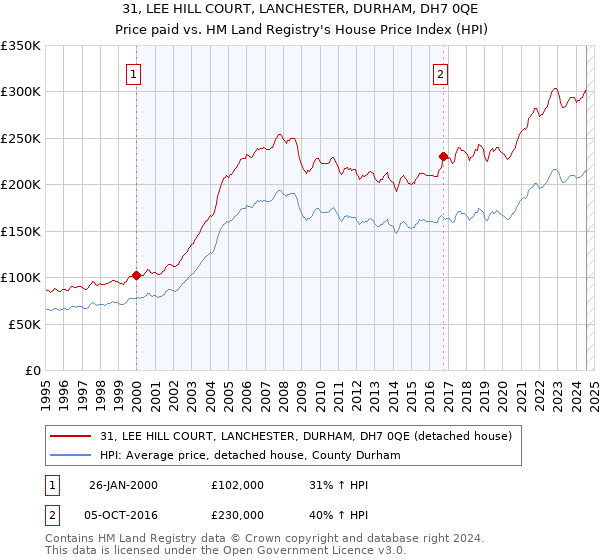 31, LEE HILL COURT, LANCHESTER, DURHAM, DH7 0QE: Price paid vs HM Land Registry's House Price Index