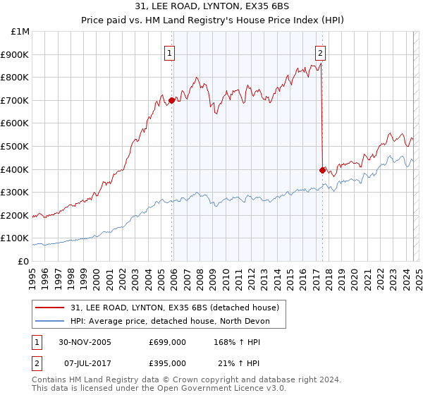 31, LEE ROAD, LYNTON, EX35 6BS: Price paid vs HM Land Registry's House Price Index