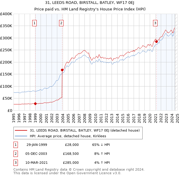 31, LEEDS ROAD, BIRSTALL, BATLEY, WF17 0EJ: Price paid vs HM Land Registry's House Price Index