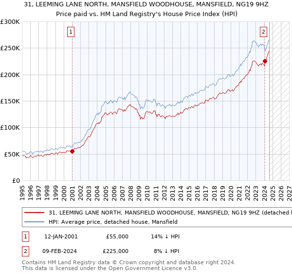 31, LEEMING LANE NORTH, MANSFIELD WOODHOUSE, MANSFIELD, NG19 9HZ: Price paid vs HM Land Registry's House Price Index