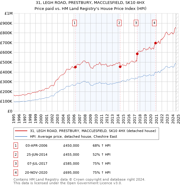 31, LEGH ROAD, PRESTBURY, MACCLESFIELD, SK10 4HX: Price paid vs HM Land Registry's House Price Index