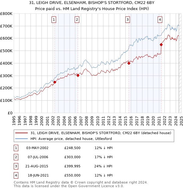 31, LEIGH DRIVE, ELSENHAM, BISHOP'S STORTFORD, CM22 6BY: Price paid vs HM Land Registry's House Price Index