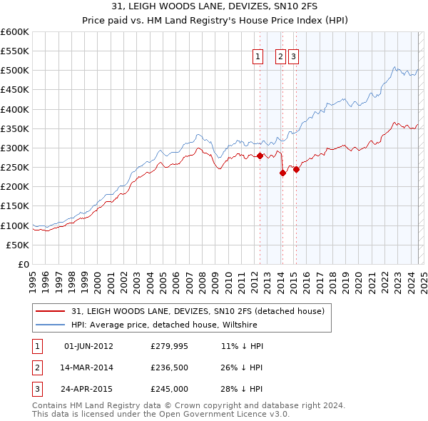 31, LEIGH WOODS LANE, DEVIZES, SN10 2FS: Price paid vs HM Land Registry's House Price Index