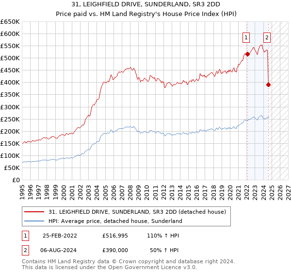 31, LEIGHFIELD DRIVE, SUNDERLAND, SR3 2DD: Price paid vs HM Land Registry's House Price Index