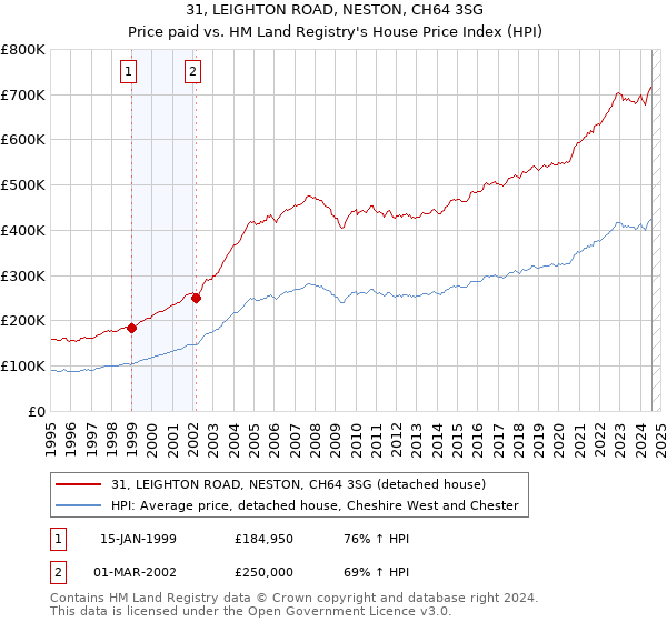 31, LEIGHTON ROAD, NESTON, CH64 3SG: Price paid vs HM Land Registry's House Price Index