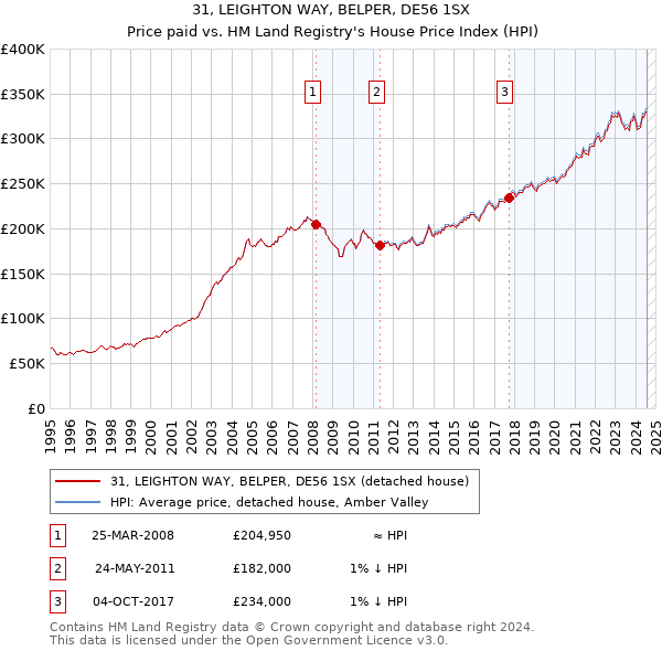 31, LEIGHTON WAY, BELPER, DE56 1SX: Price paid vs HM Land Registry's House Price Index