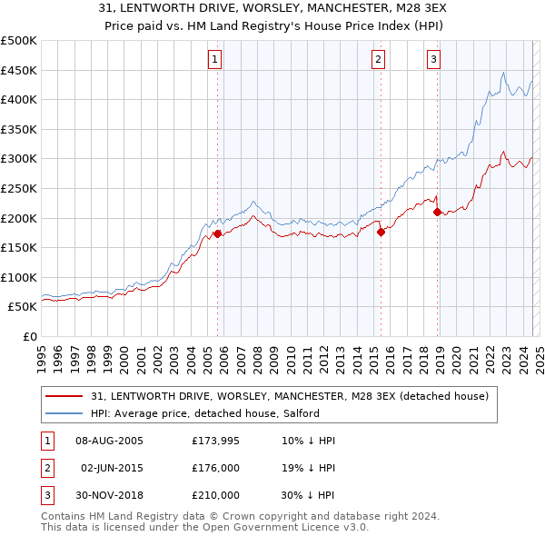 31, LENTWORTH DRIVE, WORSLEY, MANCHESTER, M28 3EX: Price paid vs HM Land Registry's House Price Index