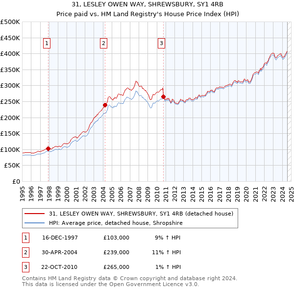 31, LESLEY OWEN WAY, SHREWSBURY, SY1 4RB: Price paid vs HM Land Registry's House Price Index