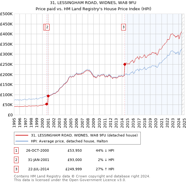 31, LESSINGHAM ROAD, WIDNES, WA8 9FU: Price paid vs HM Land Registry's House Price Index