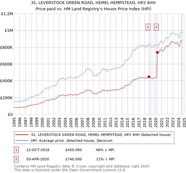 31, LEVERSTOCK GREEN ROAD, HEMEL HEMPSTEAD, HP2 4HH: Price paid vs HM Land Registry's House Price Index