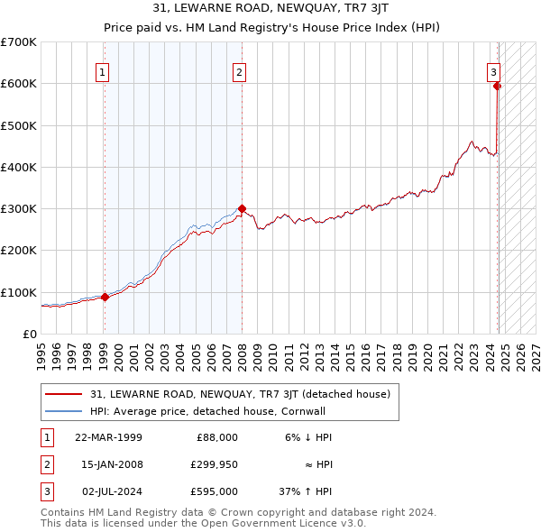 31, LEWARNE ROAD, NEWQUAY, TR7 3JT: Price paid vs HM Land Registry's House Price Index