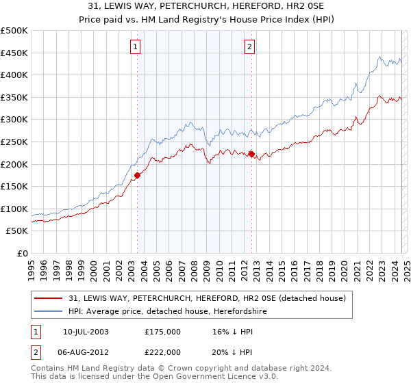 31, LEWIS WAY, PETERCHURCH, HEREFORD, HR2 0SE: Price paid vs HM Land Registry's House Price Index