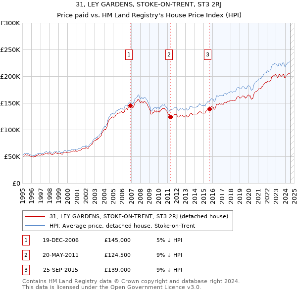 31, LEY GARDENS, STOKE-ON-TRENT, ST3 2RJ: Price paid vs HM Land Registry's House Price Index