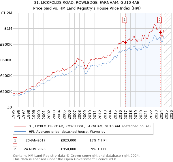 31, LICKFOLDS ROAD, ROWLEDGE, FARNHAM, GU10 4AE: Price paid vs HM Land Registry's House Price Index