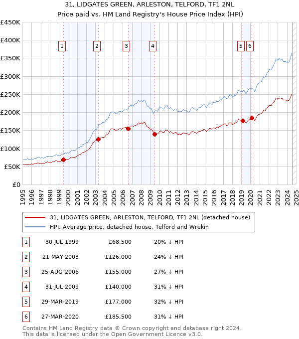 31, LIDGATES GREEN, ARLESTON, TELFORD, TF1 2NL: Price paid vs HM Land Registry's House Price Index