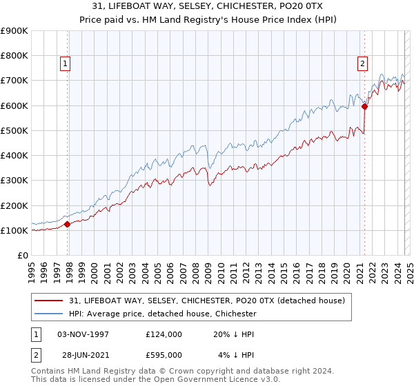 31, LIFEBOAT WAY, SELSEY, CHICHESTER, PO20 0TX: Price paid vs HM Land Registry's House Price Index