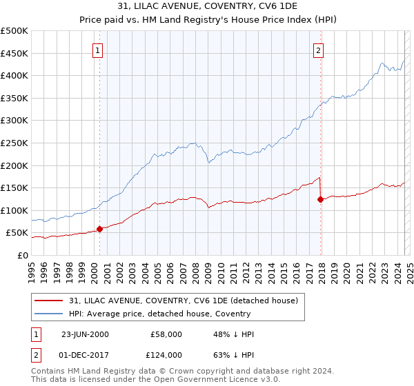 31, LILAC AVENUE, COVENTRY, CV6 1DE: Price paid vs HM Land Registry's House Price Index