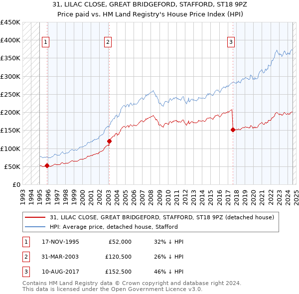 31, LILAC CLOSE, GREAT BRIDGEFORD, STAFFORD, ST18 9PZ: Price paid vs HM Land Registry's House Price Index