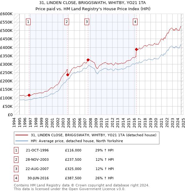 31, LINDEN CLOSE, BRIGGSWATH, WHITBY, YO21 1TA: Price paid vs HM Land Registry's House Price Index