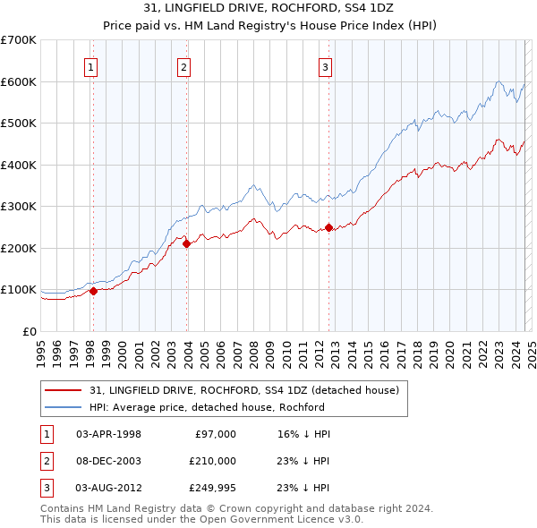 31, LINGFIELD DRIVE, ROCHFORD, SS4 1DZ: Price paid vs HM Land Registry's House Price Index